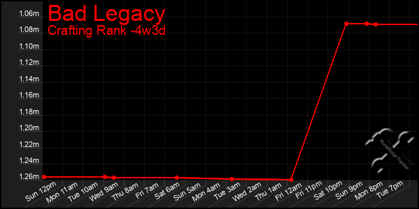 Last 31 Days Graph of Bad Legacy