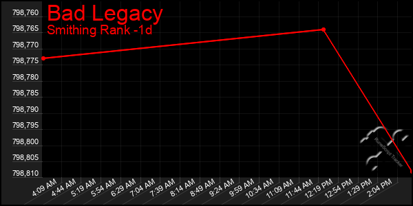 Last 24 Hours Graph of Bad Legacy