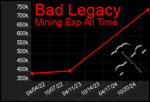 Total Graph of Bad Legacy