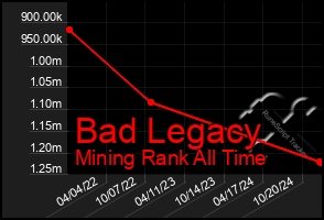 Total Graph of Bad Legacy