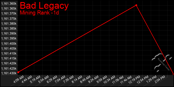 Last 24 Hours Graph of Bad Legacy