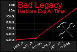 Total Graph of Bad Legacy