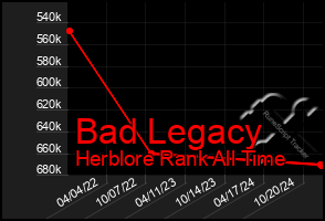 Total Graph of Bad Legacy