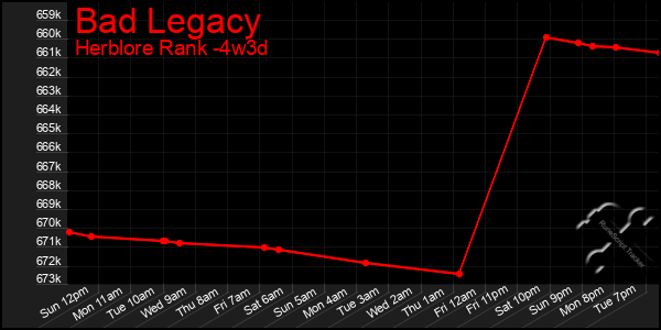 Last 31 Days Graph of Bad Legacy