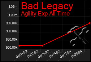 Total Graph of Bad Legacy