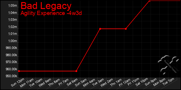 Last 31 Days Graph of Bad Legacy