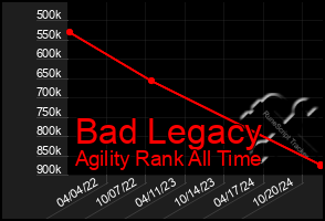 Total Graph of Bad Legacy