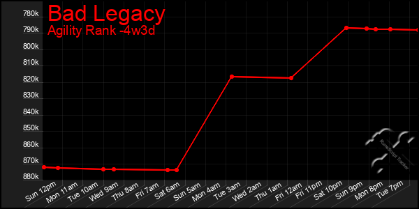 Last 31 Days Graph of Bad Legacy