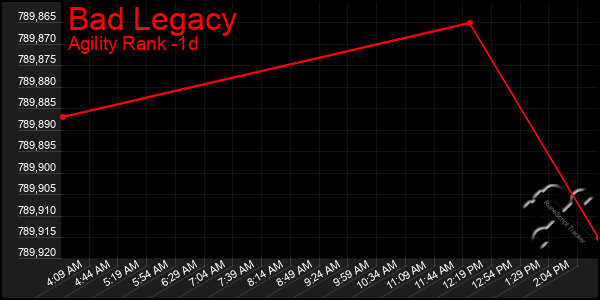 Last 24 Hours Graph of Bad Legacy