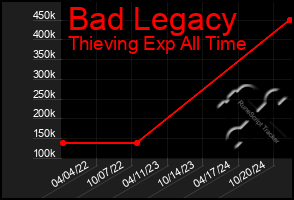 Total Graph of Bad Legacy