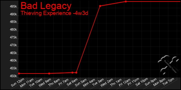 Last 31 Days Graph of Bad Legacy