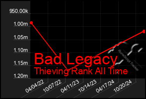 Total Graph of Bad Legacy