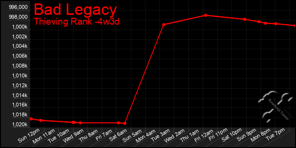 Last 31 Days Graph of Bad Legacy