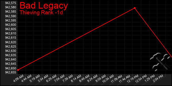 Last 24 Hours Graph of Bad Legacy