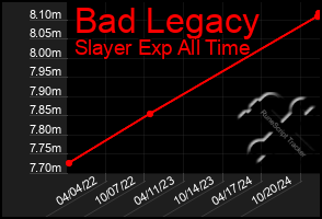 Total Graph of Bad Legacy