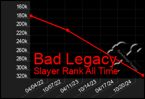 Total Graph of Bad Legacy