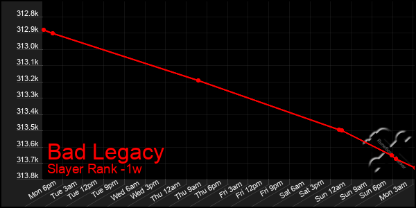 Last 7 Days Graph of Bad Legacy