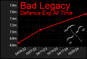 Total Graph of Bad Legacy