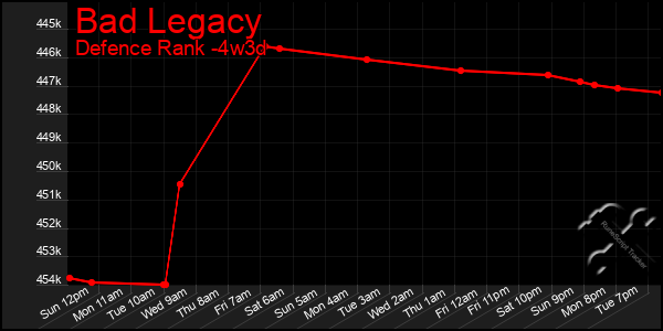 Last 31 Days Graph of Bad Legacy