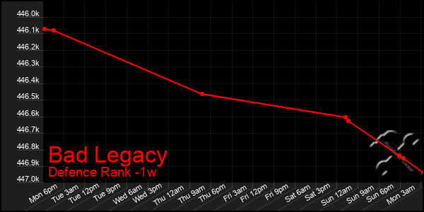 Last 7 Days Graph of Bad Legacy