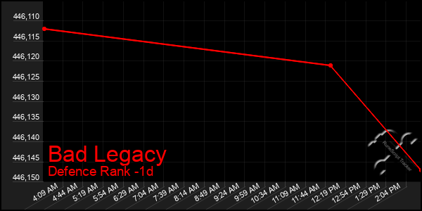 Last 24 Hours Graph of Bad Legacy