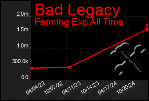 Total Graph of Bad Legacy