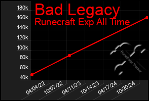 Total Graph of Bad Legacy