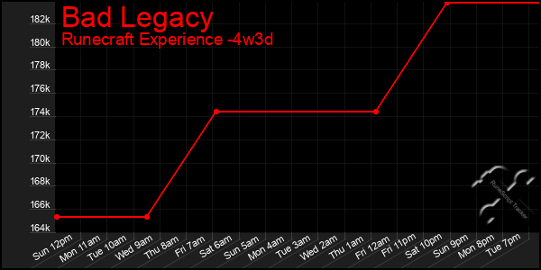 Last 31 Days Graph of Bad Legacy