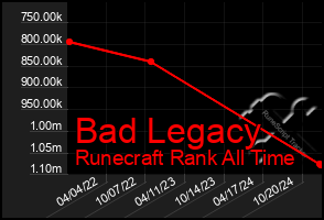 Total Graph of Bad Legacy