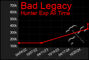 Total Graph of Bad Legacy