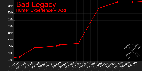 Last 31 Days Graph of Bad Legacy