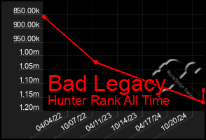 Total Graph of Bad Legacy