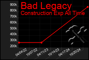 Total Graph of Bad Legacy