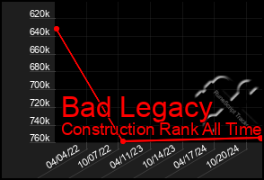 Total Graph of Bad Legacy