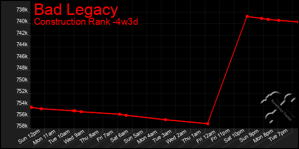 Last 31 Days Graph of Bad Legacy