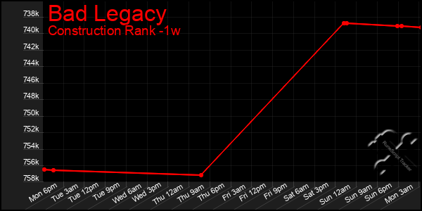 Last 7 Days Graph of Bad Legacy