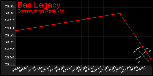 Last 24 Hours Graph of Bad Legacy