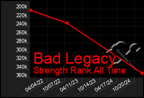 Total Graph of Bad Legacy