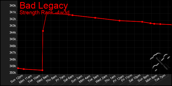 Last 31 Days Graph of Bad Legacy