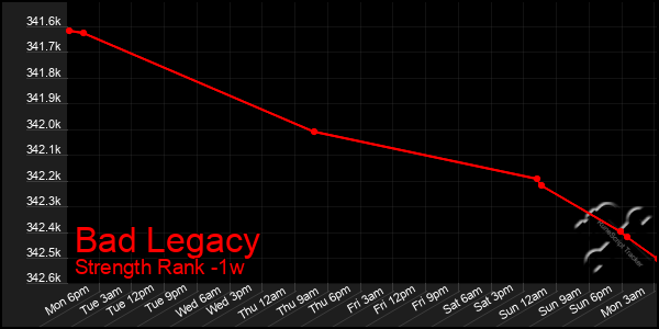 Last 7 Days Graph of Bad Legacy