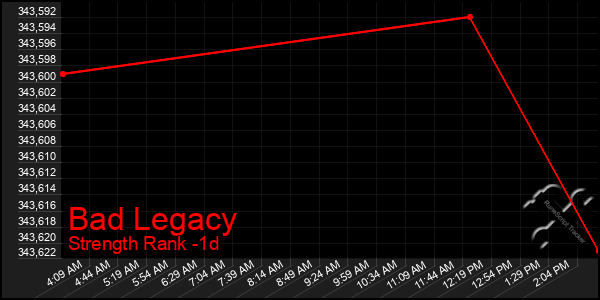 Last 24 Hours Graph of Bad Legacy