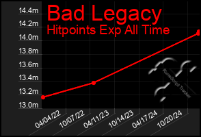 Total Graph of Bad Legacy