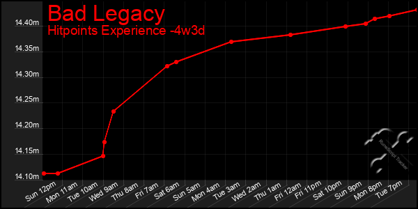 Last 31 Days Graph of Bad Legacy