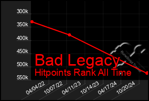 Total Graph of Bad Legacy