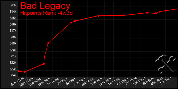 Last 31 Days Graph of Bad Legacy