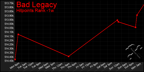 Last 7 Days Graph of Bad Legacy