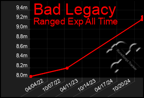 Total Graph of Bad Legacy