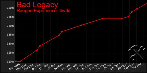 Last 31 Days Graph of Bad Legacy