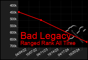 Total Graph of Bad Legacy