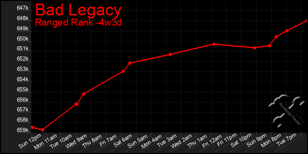 Last 31 Days Graph of Bad Legacy